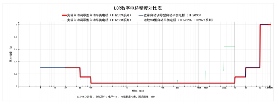 TH2839 精密阻抗分析仪/阻抗测试仪